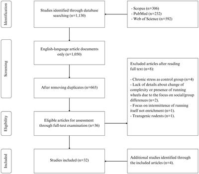 Environmental enrichment: a systematic review on the effect of a changing spatial complexity on hippocampal neurogenesis and plasticity in rodents, with considerations for translation to urban and built environments for humans